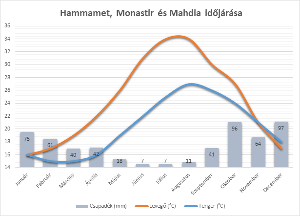 Hammamet, Monastir és Mahdia időjárása