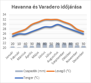 Havanna és Varadero időjárása