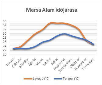 Marsa Alam időjárása