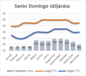Santo Domingo időjárása